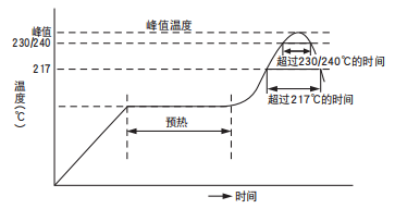 【黑金剛電容|】非固體鋁電解電容器焊接推薦條件