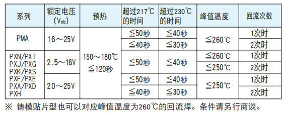 【NCC電容】導電性高分子固體鋁電解電容器焊接推薦條件